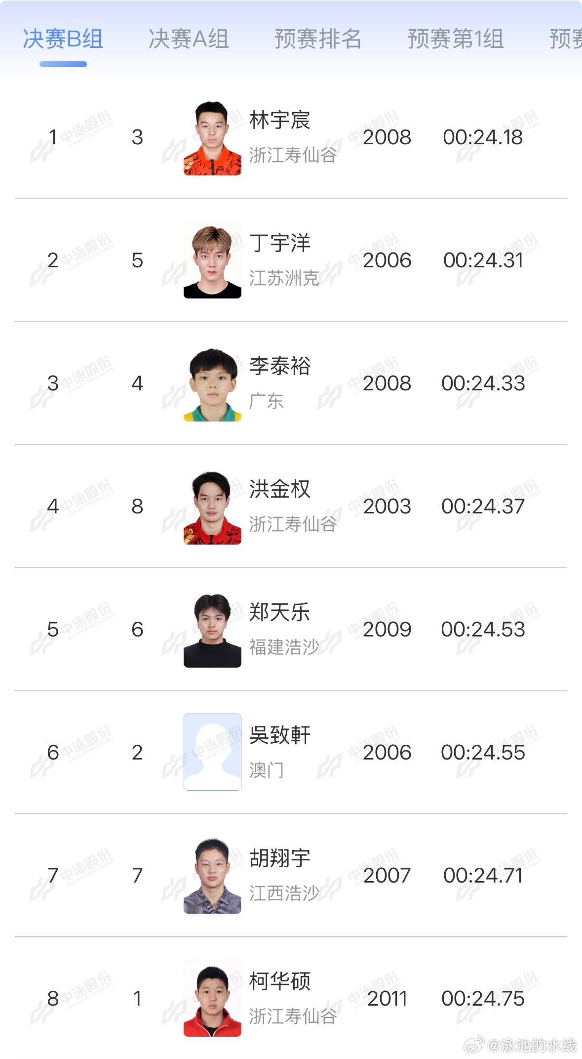 2026年中国游泳公开赛 男子50米蝶泳决赛B组成绩林宇宸 24.18 丁宇洋 