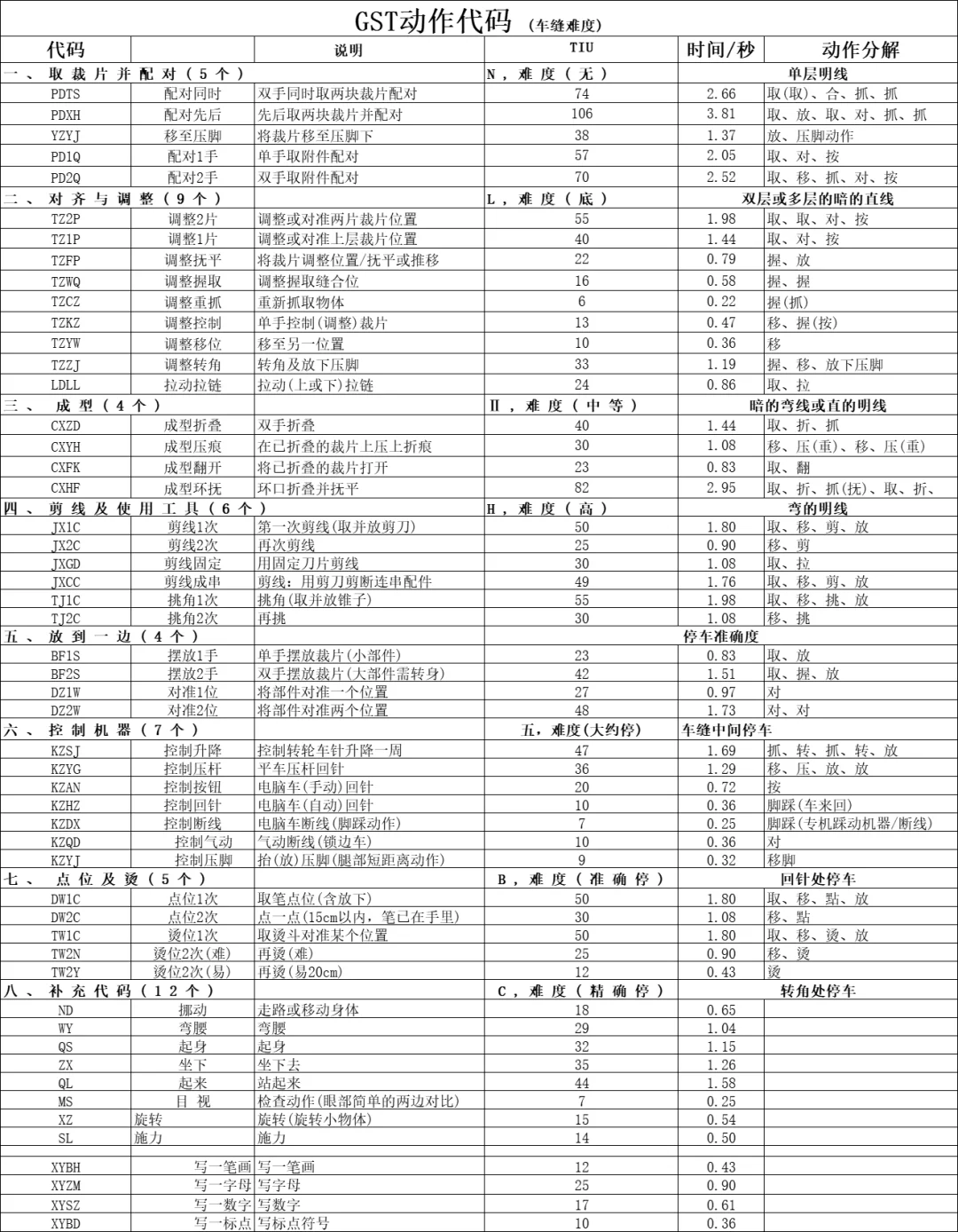 成本核算（GST&GSD）