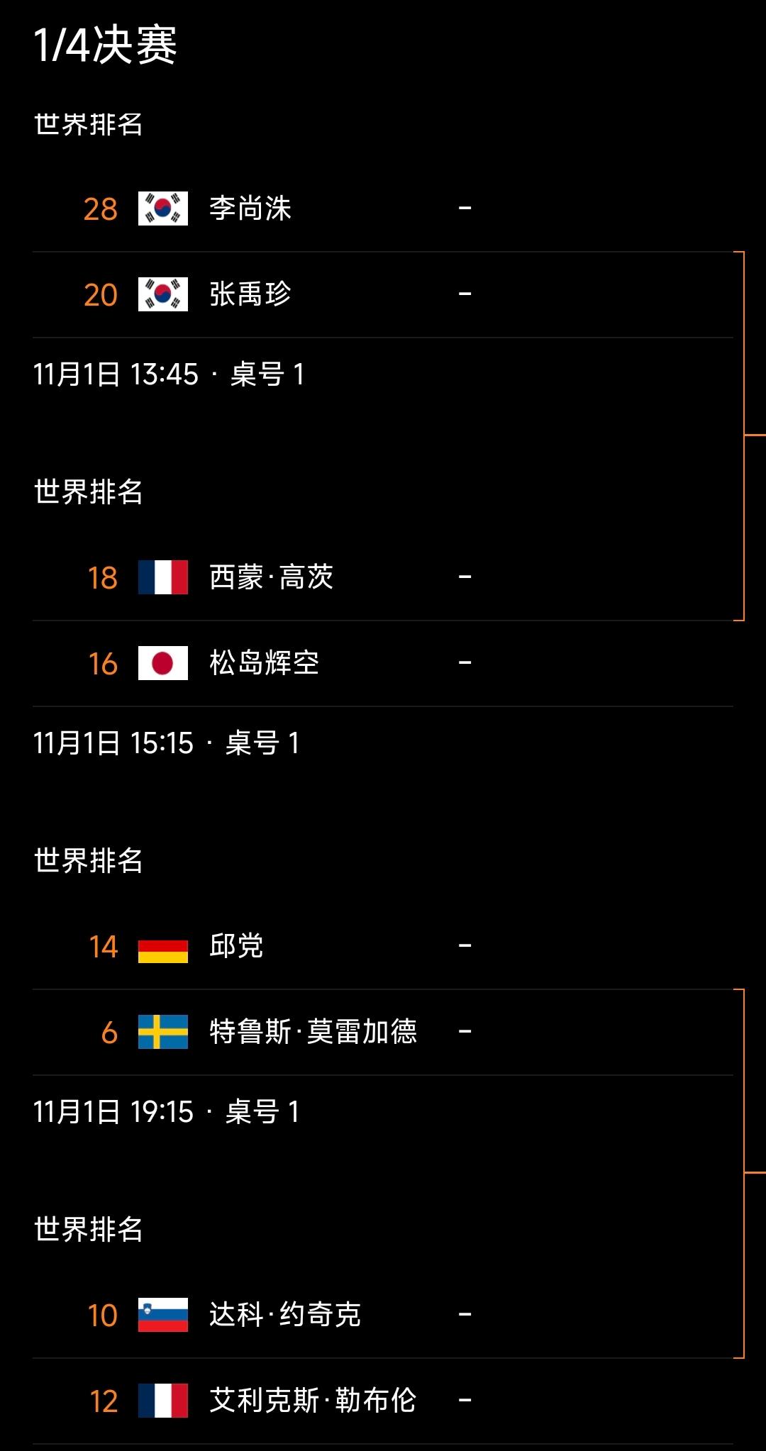 蒙彼利埃冠军赛八强！附1/4决赛对阵！