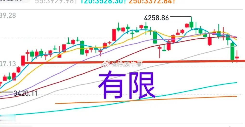 A股：大盘下周整体上涨可能性较大，波动空间有限，或许百点左右。大盘跌破本周低点3