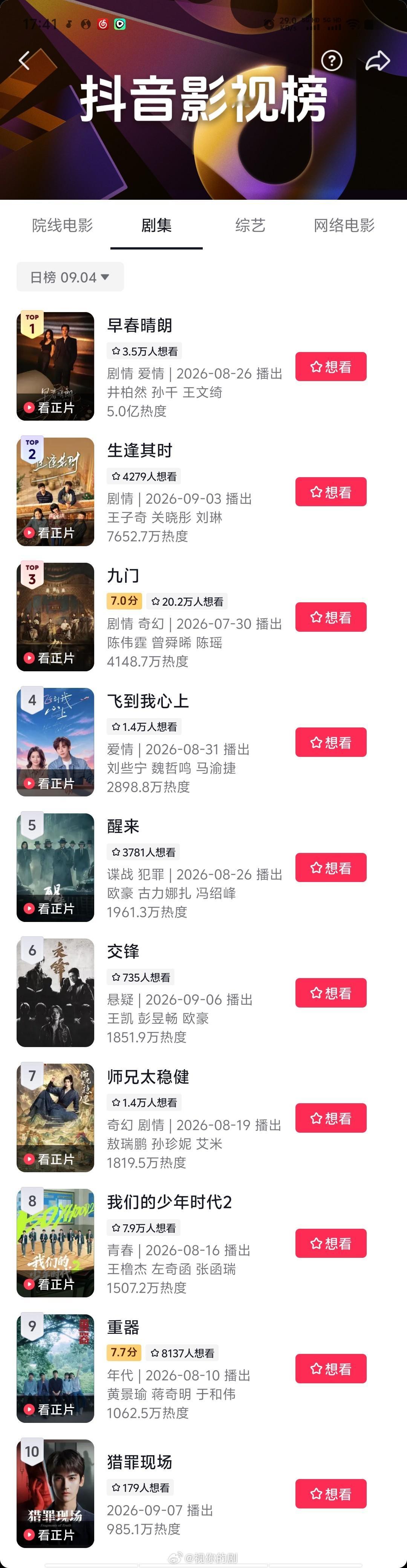 抖剧集榜交锋昨天就上了，排第六兰香如故今天上了，排第九早春晴朗昨天又5亿早春晴朗