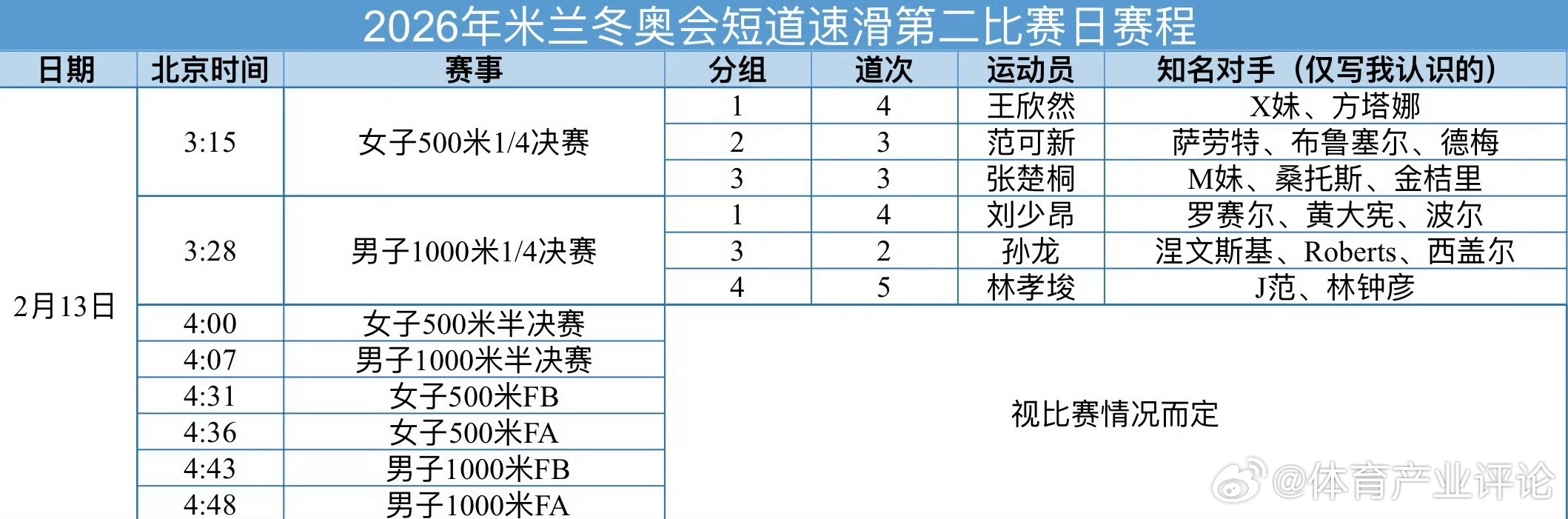 林孝埈刘少昂孙龙出战1000米竞争还是非常激烈的，而且短道速滑很容易“爆冷”，只