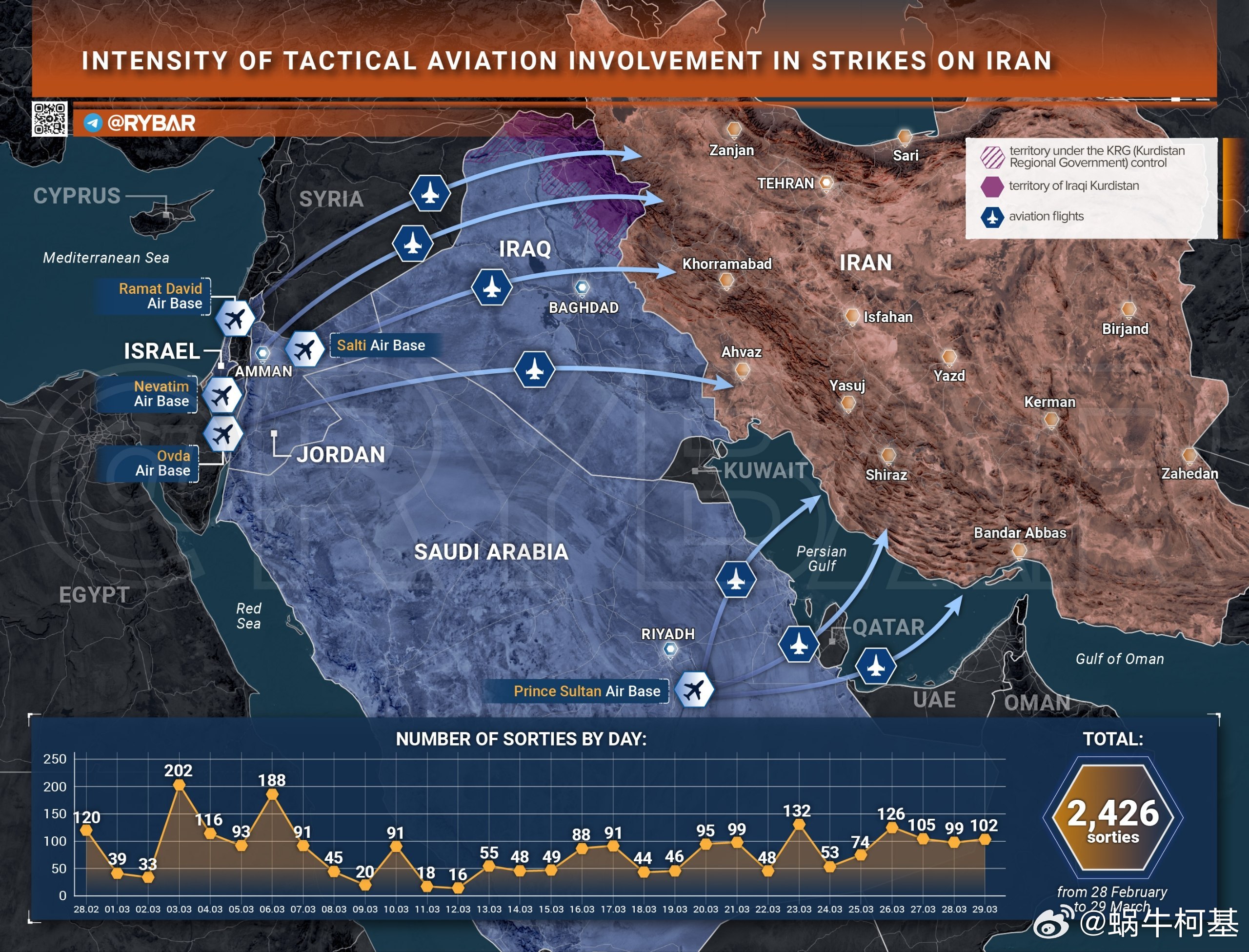 开战以来，爱泼斯坦联军已从以色列、约旦和沙特阿拉伯的空军基地执行了超过2426次