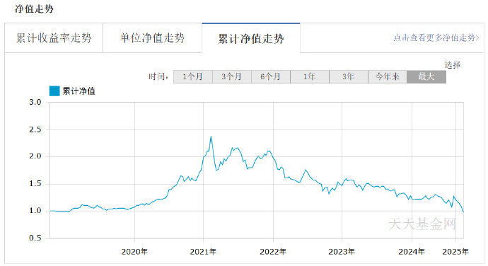 林园的基金，主打消费和医药，已经连跌5年多了，跌回2018年的起始值了 