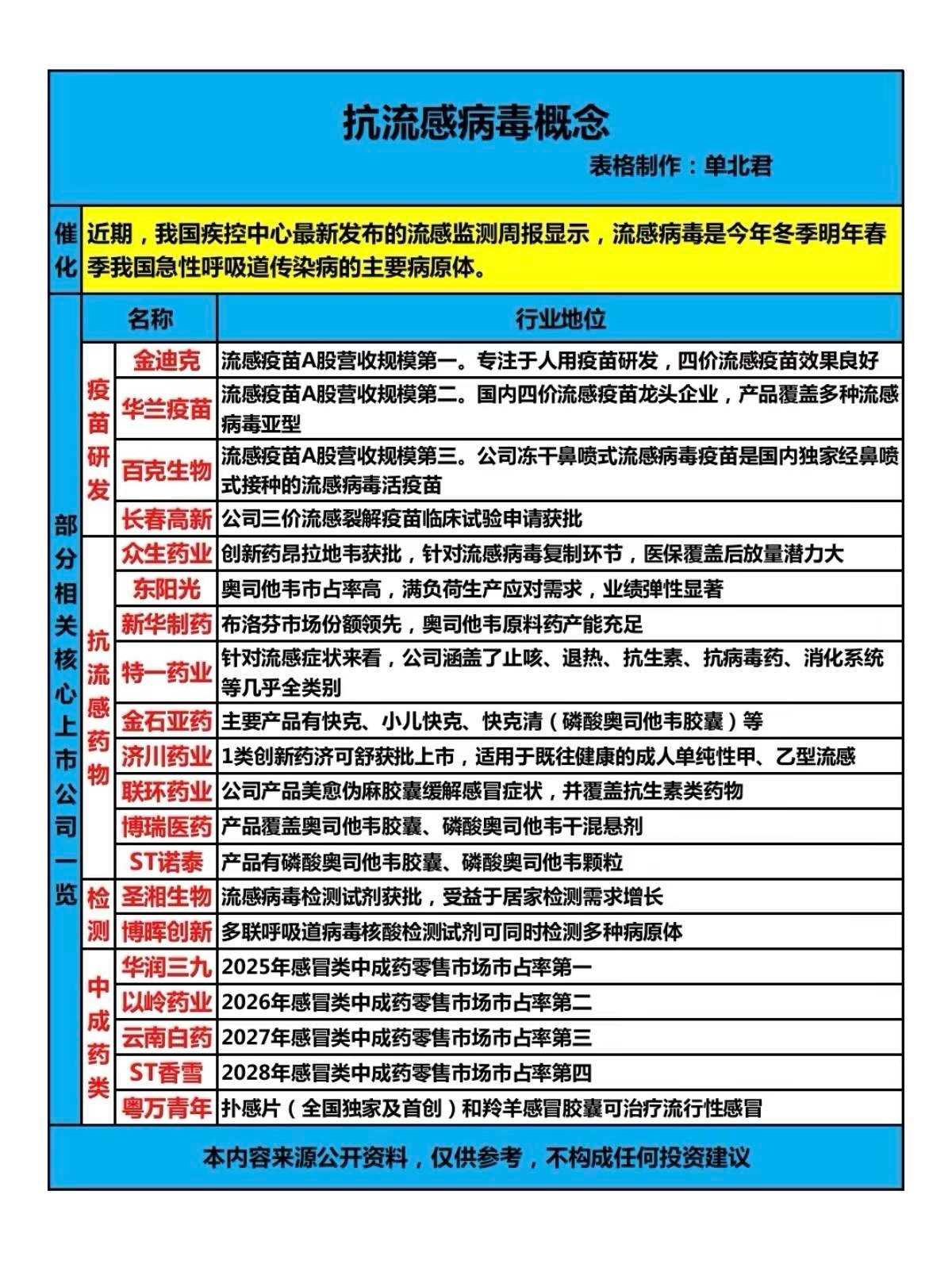 抗流感病毒概念！近期，我国疾控中心最新发布的流感监测周报显示，流感病毒是今年冬季