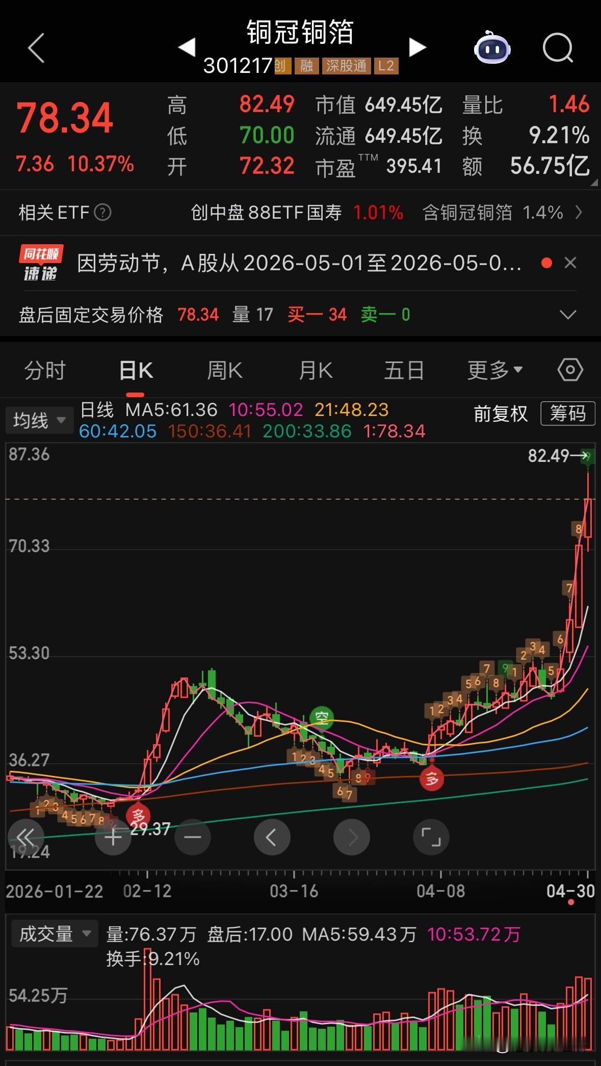 铜冠铜箔业务包括PCB铜箔、锂电池铜箔。
周初是随着PCB板块高潮启动的，今天又