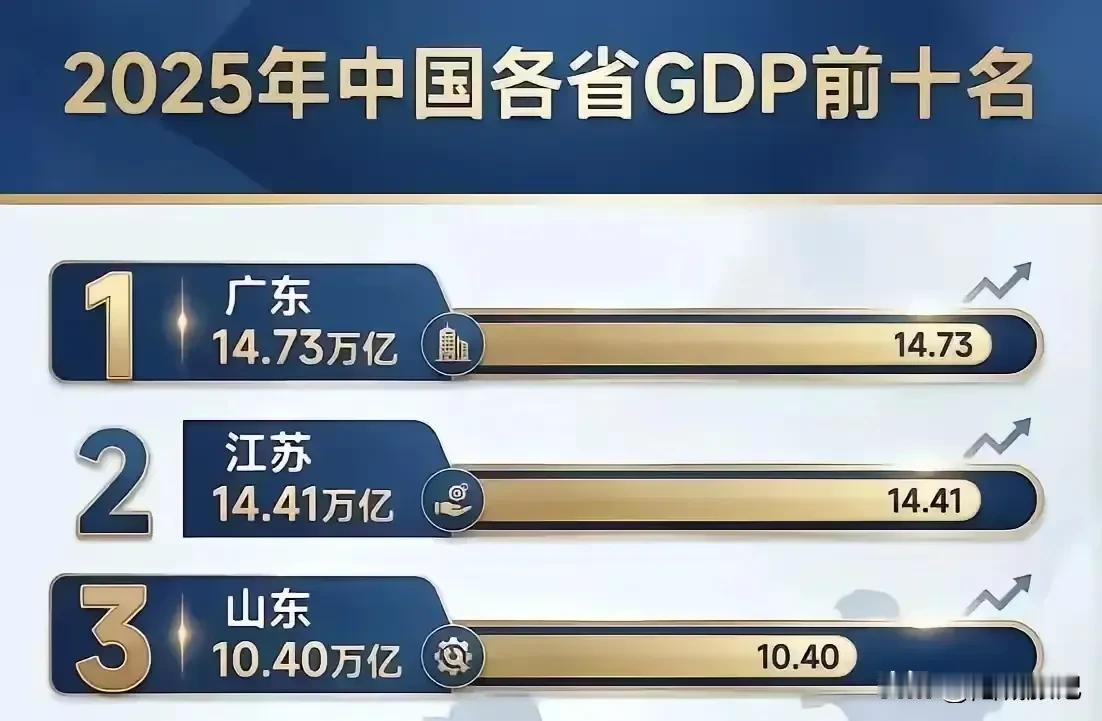 【2025年全国GDP前十排行榜】:
①10万亿大关 : 广东；江苏；山东；
②