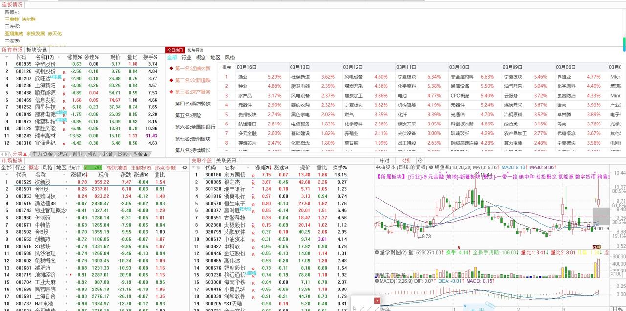 待破局的震荡：3月18日大盘走势研判
3月17日，A股市场延续近期震荡格局，盘面