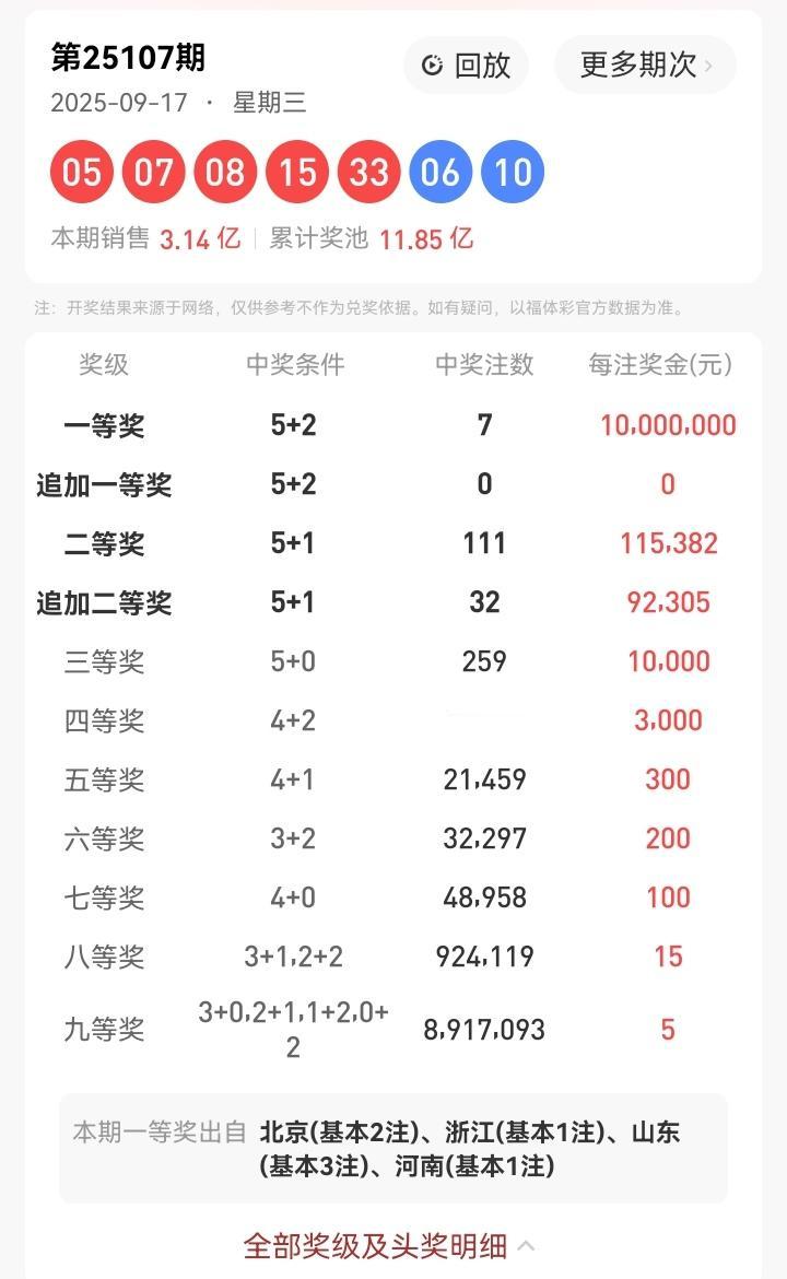 9月17号星期三，大乐透开奖号码出炉：05、07、08、15、33—06、10。