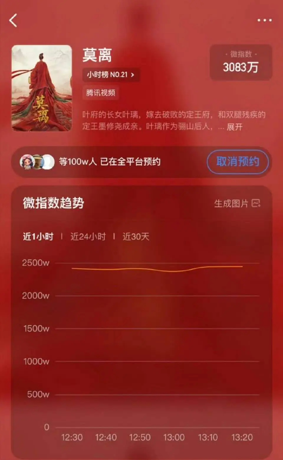 白鹿莫离预约已破百万，还没拍完就备受期待，白鹿号召力和剧粉盘非常强，期待莫离的破