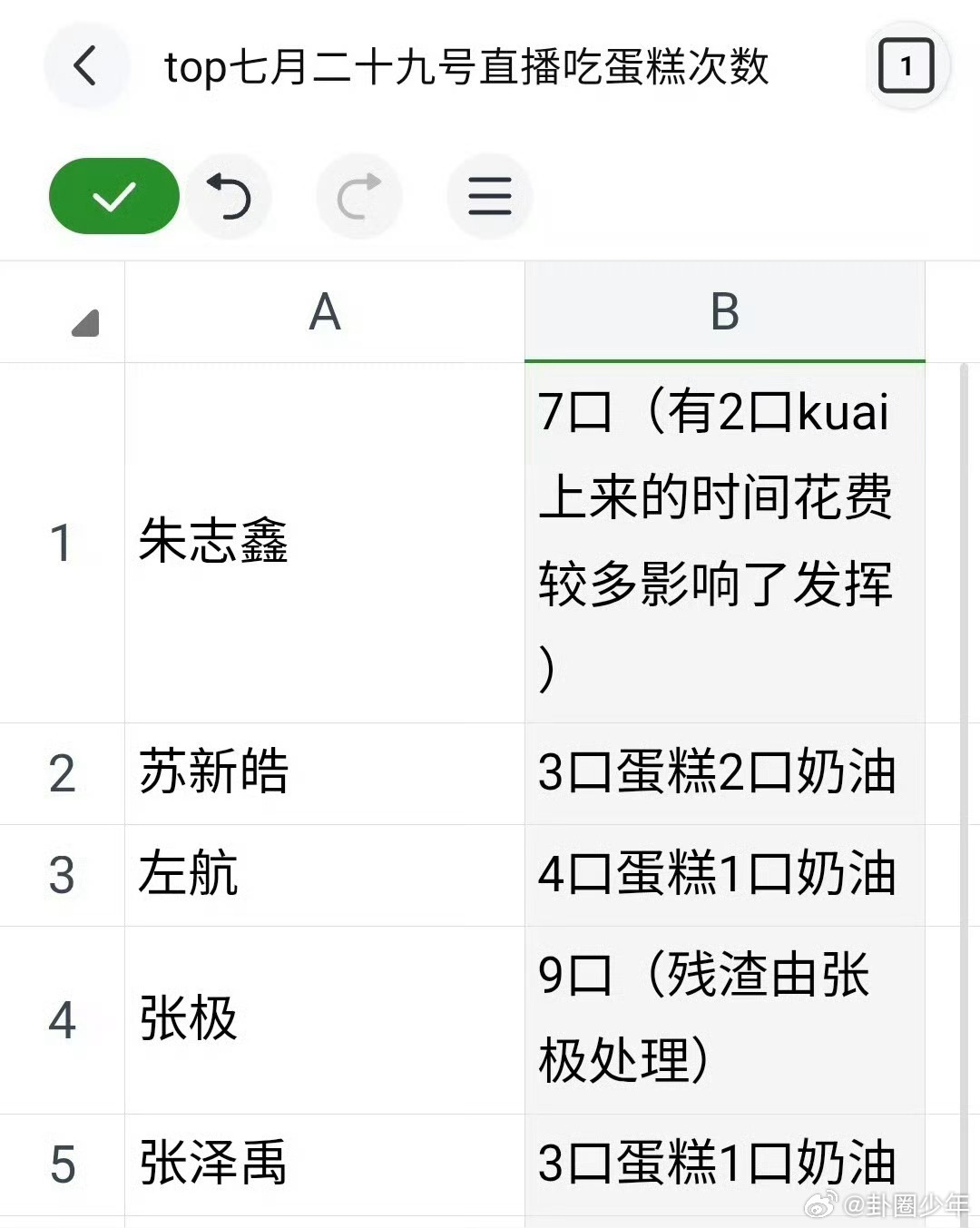 TOP吃蛋糕次数拉表TOP29号直播吃蛋糕次数拉表TOP登陆少年29号直播花絮细