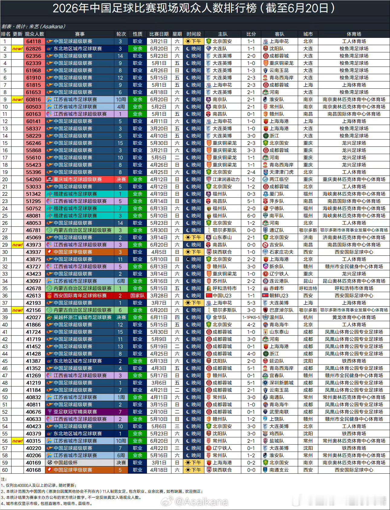 东北超 东北超大连主场对阵沈阳的62826名观众，位居今年国内所有足球联赛第二名