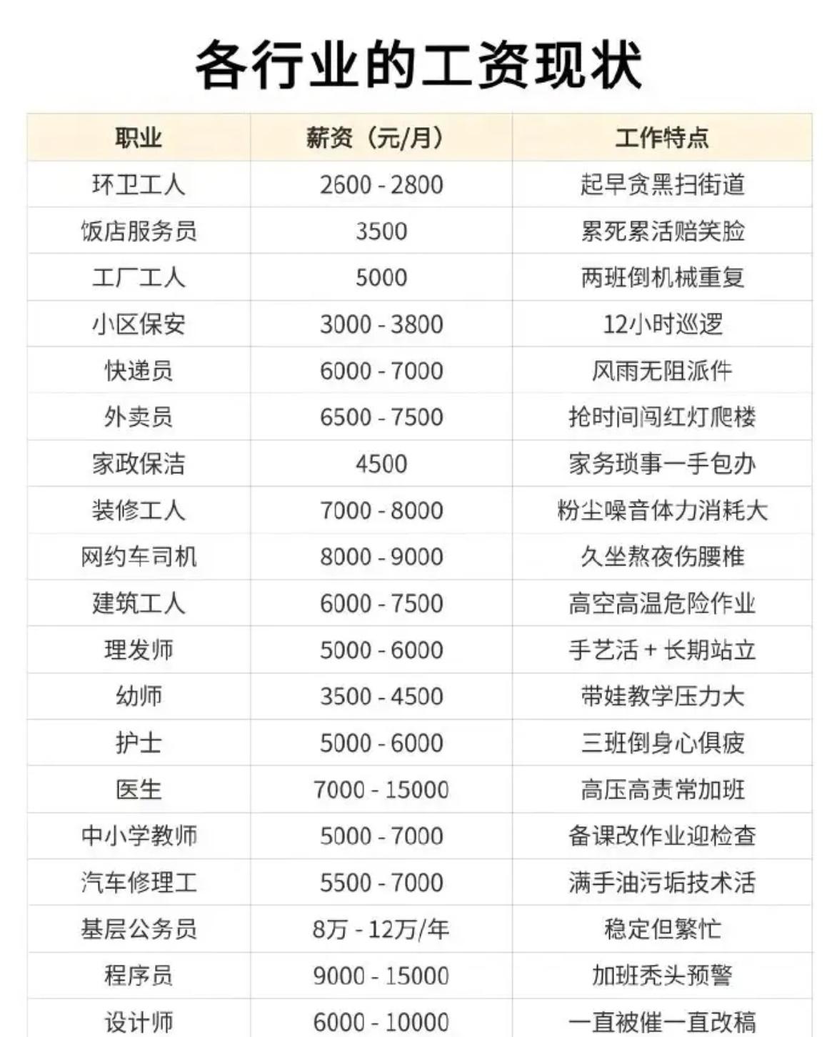 在社会职场中，各行各业工资现状和工作特点，其实每个行业，每个岗位都不容易，工资高