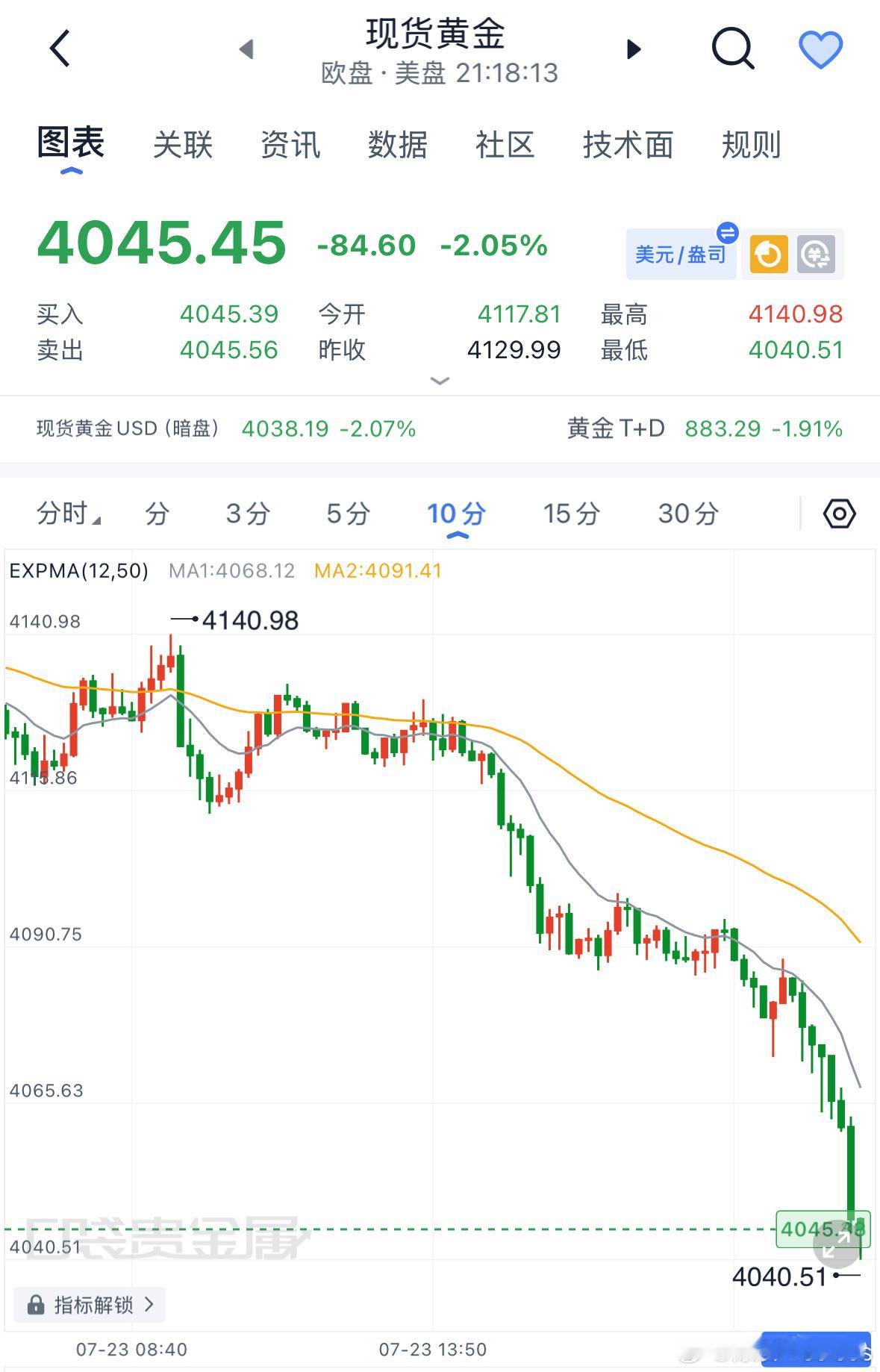 晚间行情持续偏弱，暂时没有合适布局点位，选择静待观望。等待企稳之后，再寻机会，不