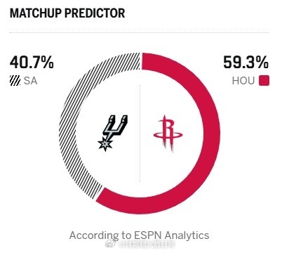 还是五五开的球，甚至又是落后局，不信明天走着瞧！马刺vs火箭休斯顿火箭NBA吐槽