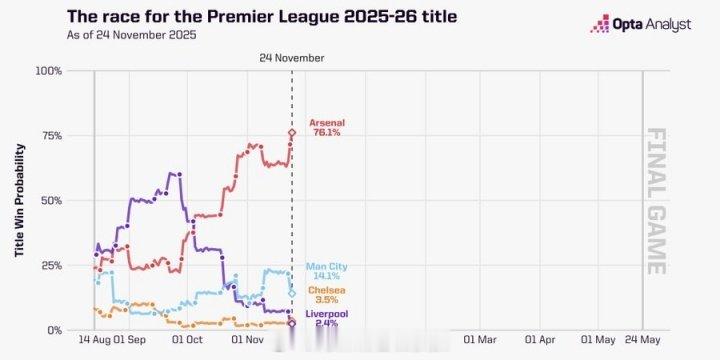当下最重要的是冷静，一场一场打，三分三分拼。Opta超算最新英超夺冠概率：阿森纳
