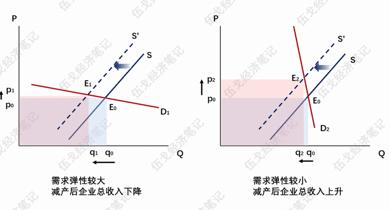 必须消费可以涨价，可选消费呢？ ​​​
