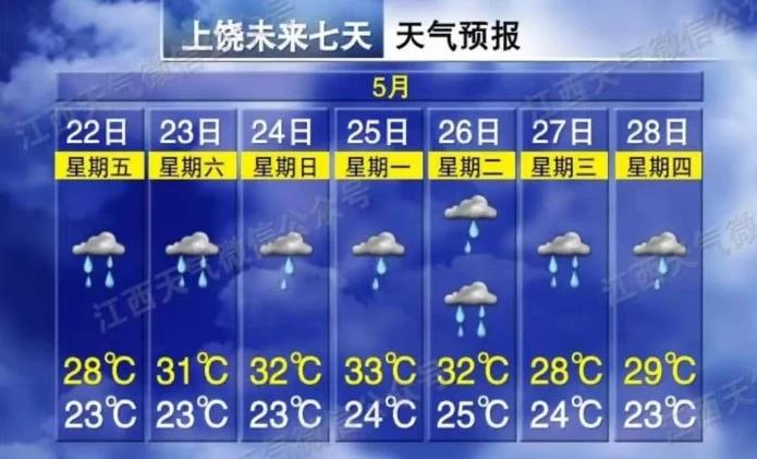 自打5月18日起，江西的雨就没停过，大雨、中雨轮番下，部分地区还迎来了暴雨。今日