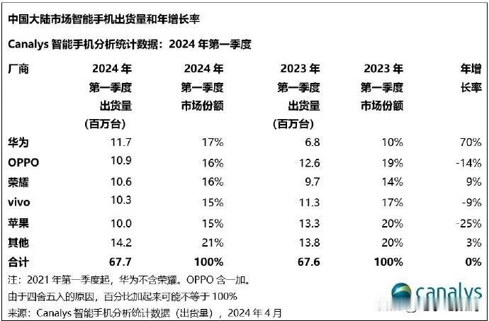 华为不愧是华为！只是略微出手，失去的一切就都拿回来了~

凭借着Mate60系列