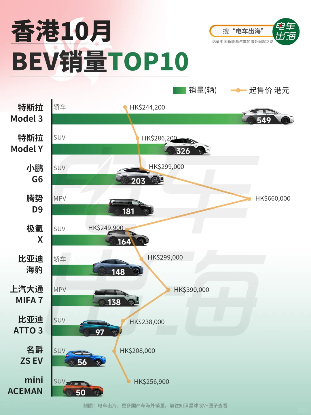 10月销量｜小鹏G6，极氪X首月进入香港前五