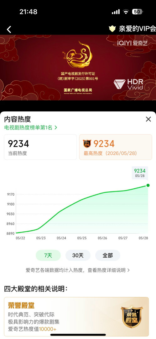 杨紫家业目前热度9234先冲9250！先冲9250！ 