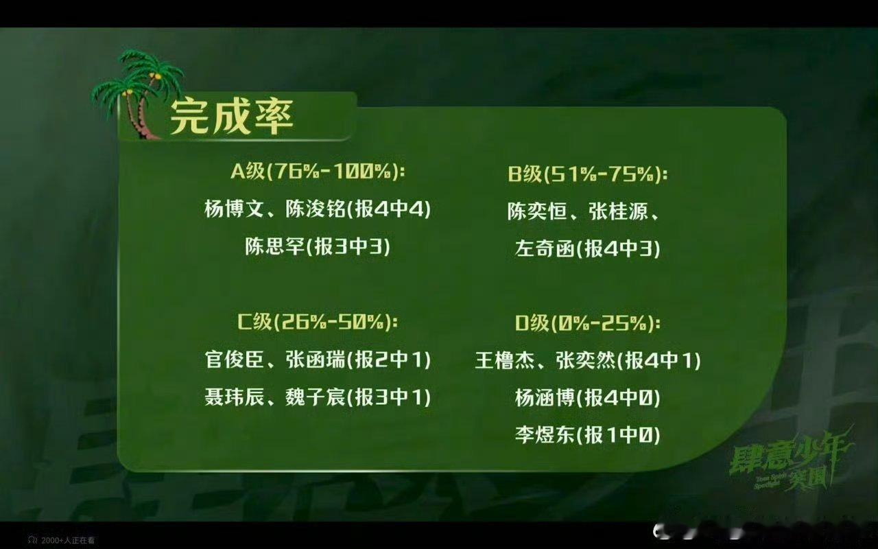 杨博文陈浚铭报4中4，完成率100%，哇哇哇我们喜懒组合就是这么优秀啊！！[哈哈