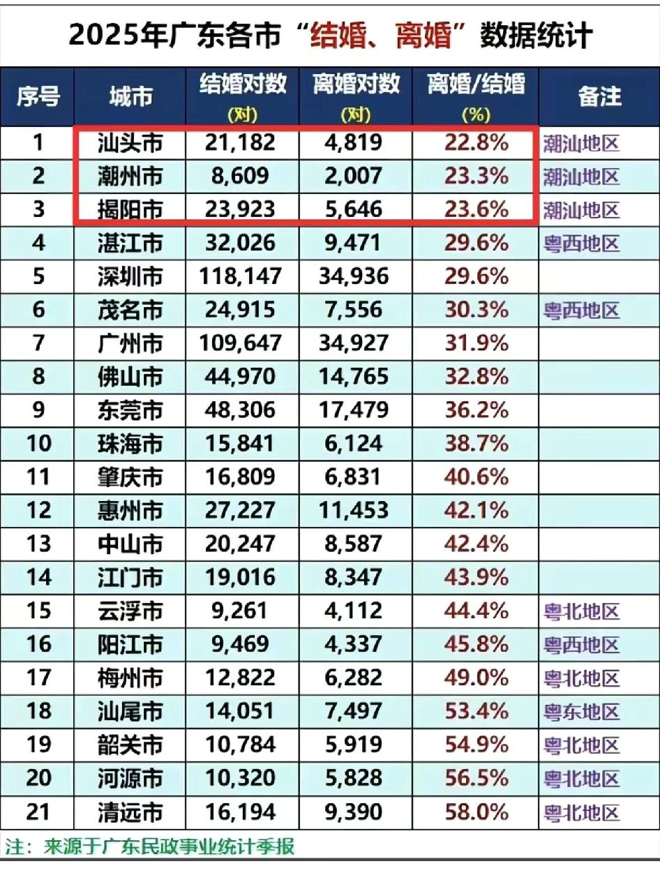 潮汕真的是一股清流

广东2025年各城市离婚率，潮汕地区真是一股清流。虽然GD