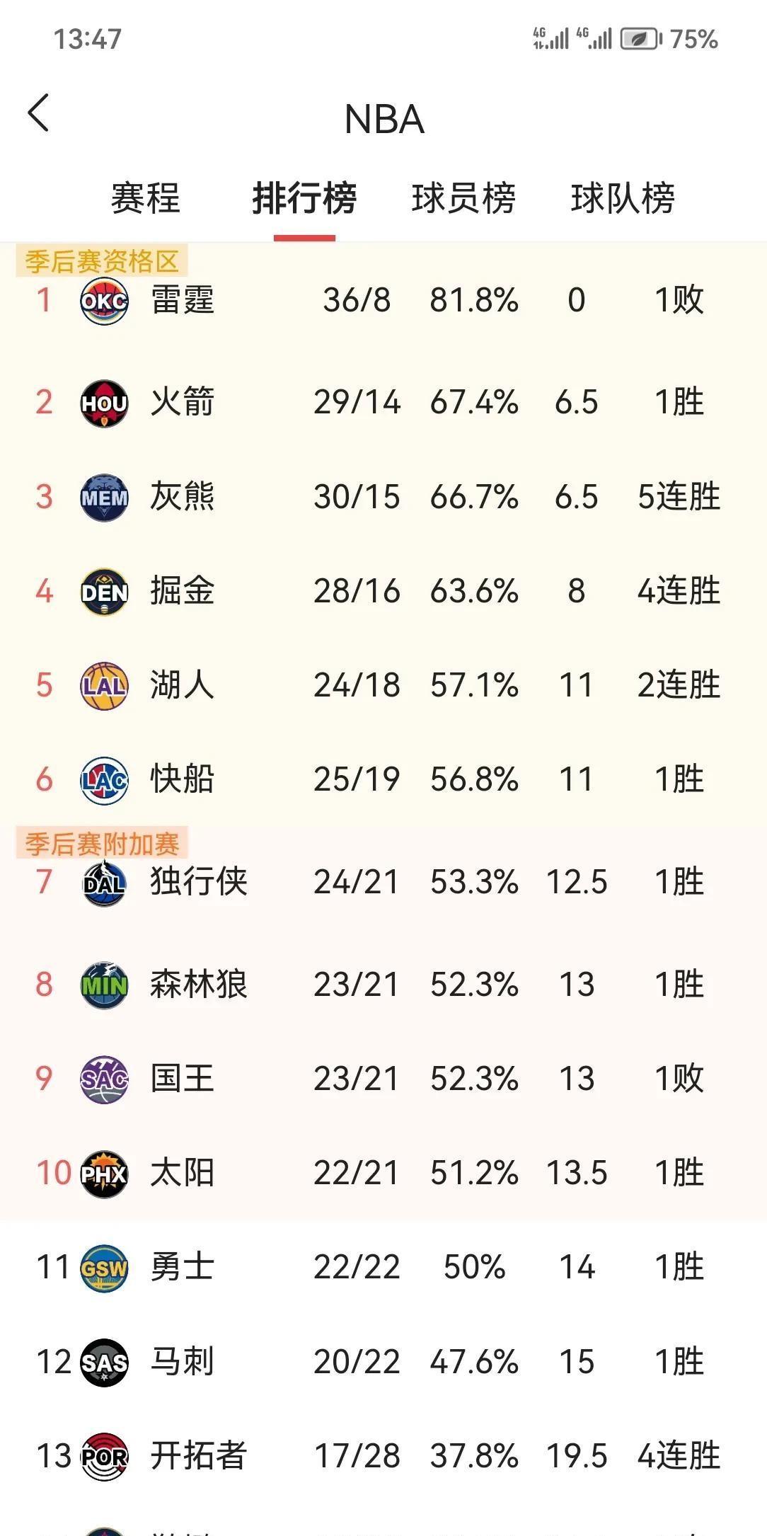 76人终结7连败，132129爆冷击败骑士，保罗乔治独揽30分成最大功臣。骑士三