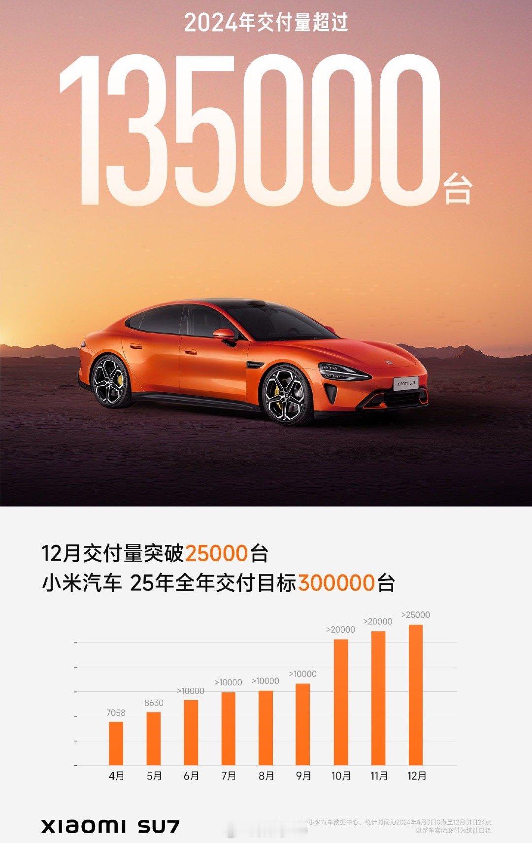 小米汽车今年交付30万辆，对于小米来说还是保持了，一点没有压力[喵喵] 