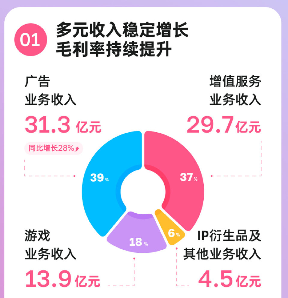 B站业绩 从营收看B站有点支棱起来了，广告板块贡献很大，从承诺无广到现在广告成支