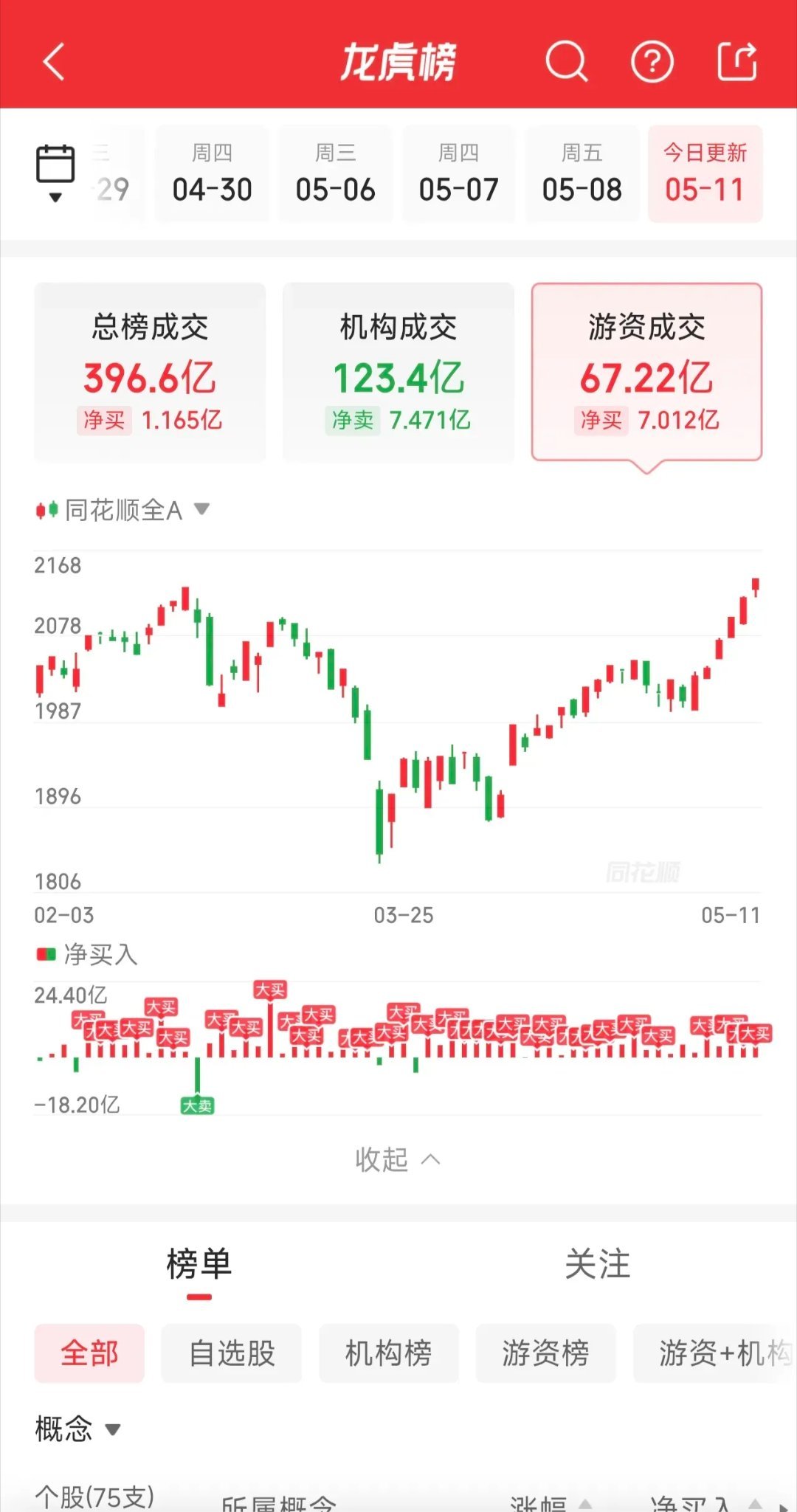 5月11日龙虎榜：毛老板7亿大手笔冲刺，余哥6亿单吊（完整版）余哥买入长川科技6