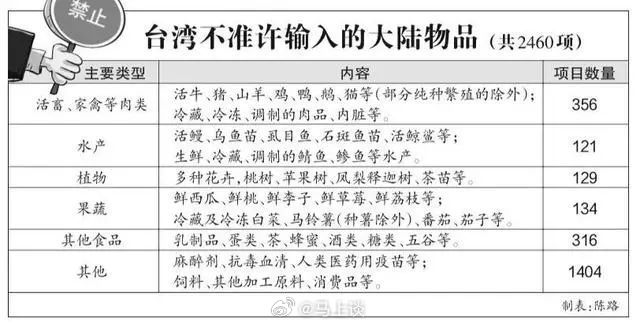 #21日起暂停台湾地区芒果输入大陆# 据4月份数据，台湾不准许输入的大陆产品高达