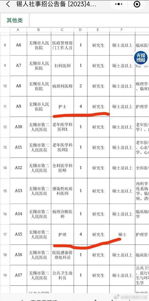 得，地级市医院，护士护理起点都是硕士了。再以后，这二本三本真的没啥意义了。看看图