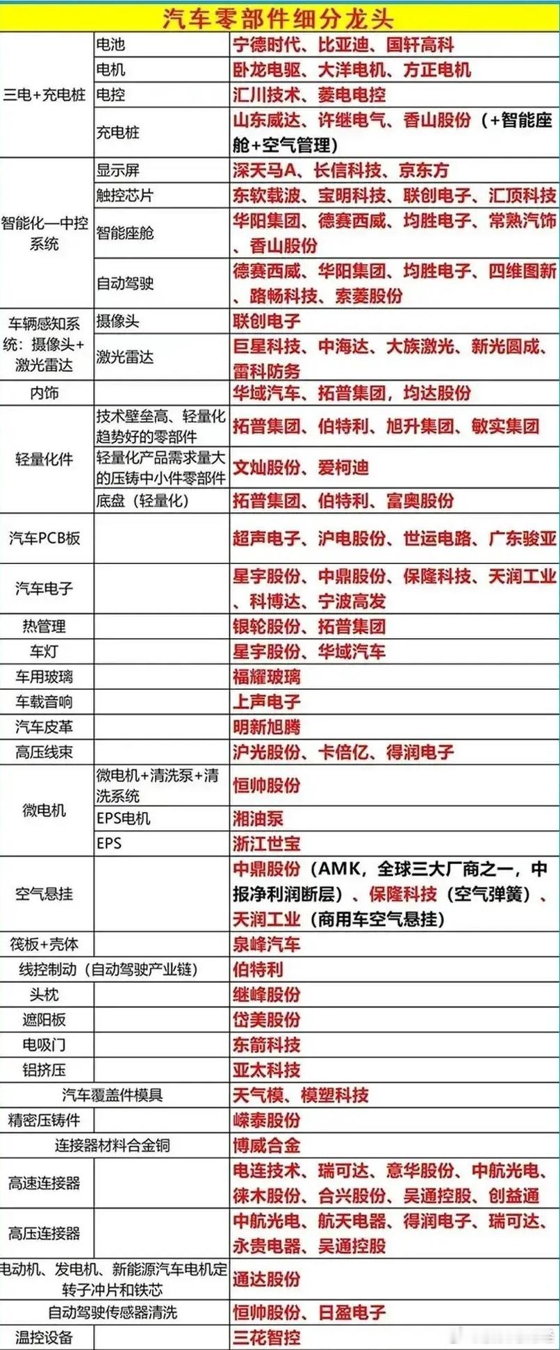 汽车零部件细分龙头 