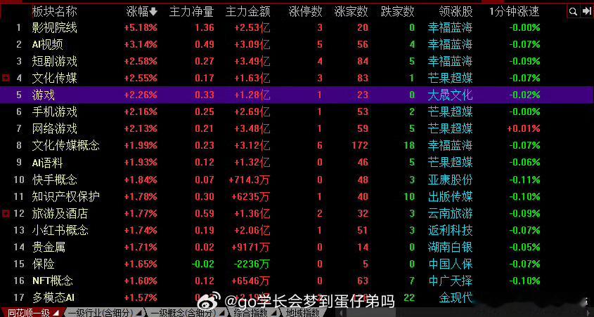怎么样，最近一直给大家说好的ai应用端怎么样？早上竞价的时候硬科技在前面大掩护，