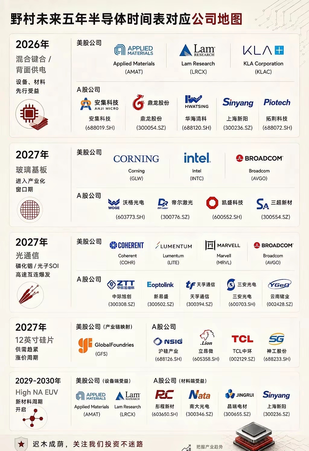 野村五年半导体时间表之后：真正受益的公司。第一批受益的，是先进封装、CMP和半导