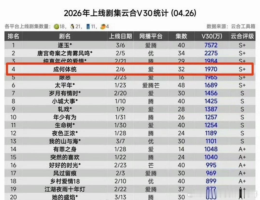 王楚然，丞磊 《成何体统》目前为止26年🥝云合V30独播第一 