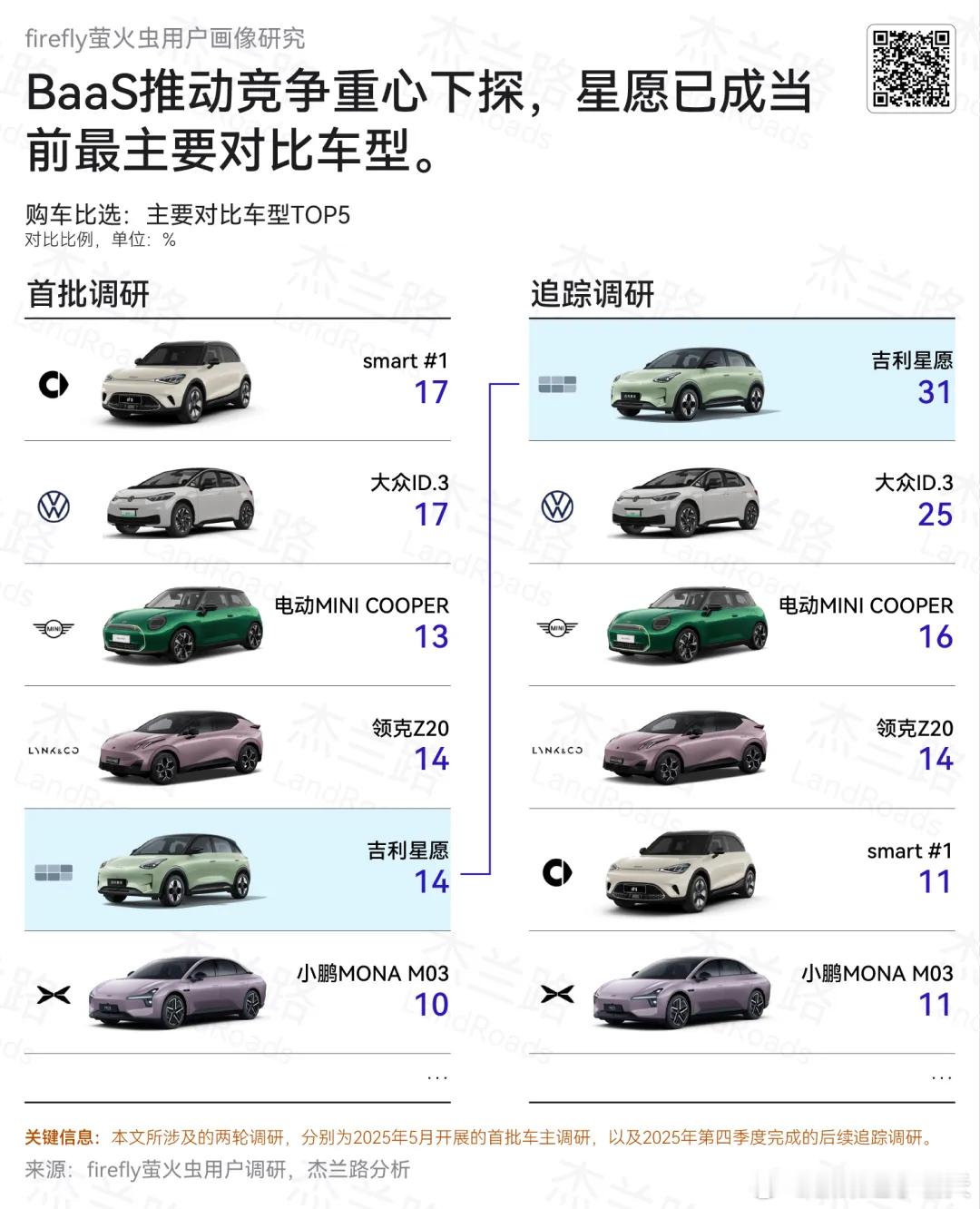 这个还真没想到，萤火虫当前主要的竞对竟然是——吉利银河星愿~BaaS真是一个很神