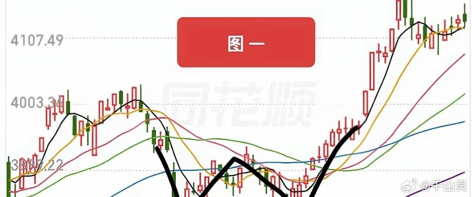 最近很多人来问我：大盘走出双底形态后，能不能直接重仓进场？这个问题问得特别好。别