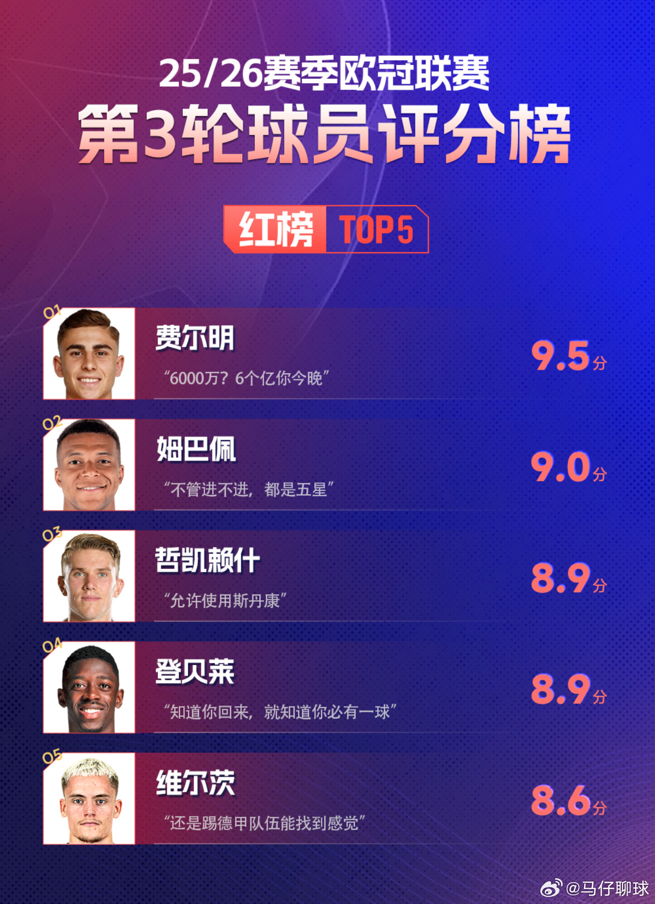 截至北京时间今日清晨，25/26赛季欧冠联赛阶段第3轮的全部比赛已悉数落下帷幕，