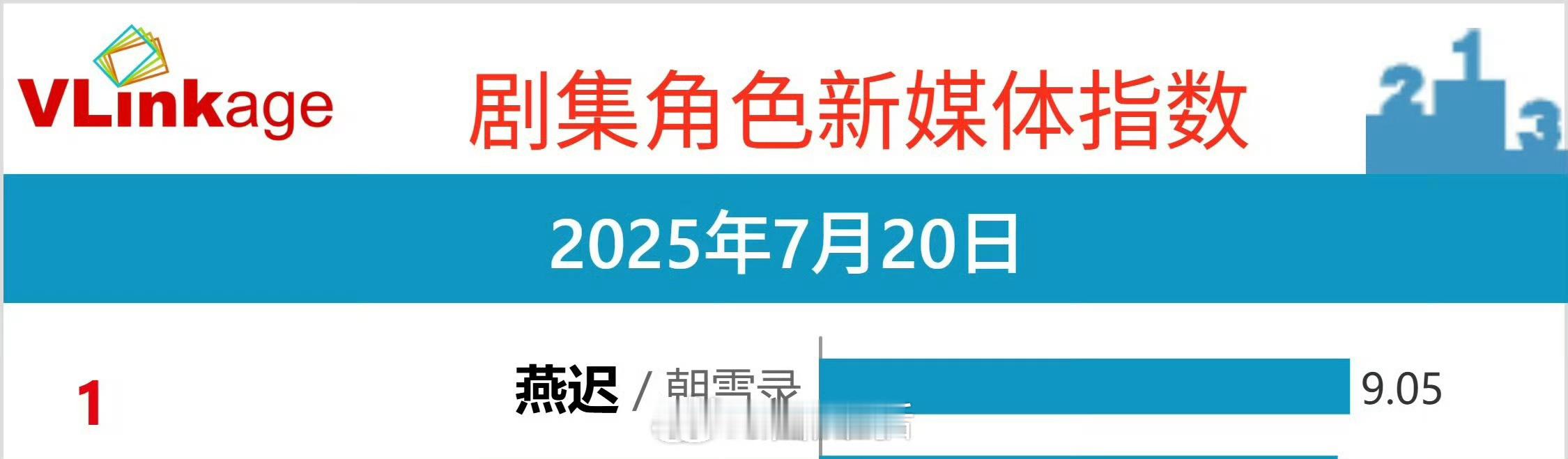 敖瑞鹏燕迟登顶v榜敖瑞鹏、李兰迪在电视剧《朝雪录》热播，实力派男艺人敖瑞鹏这下终