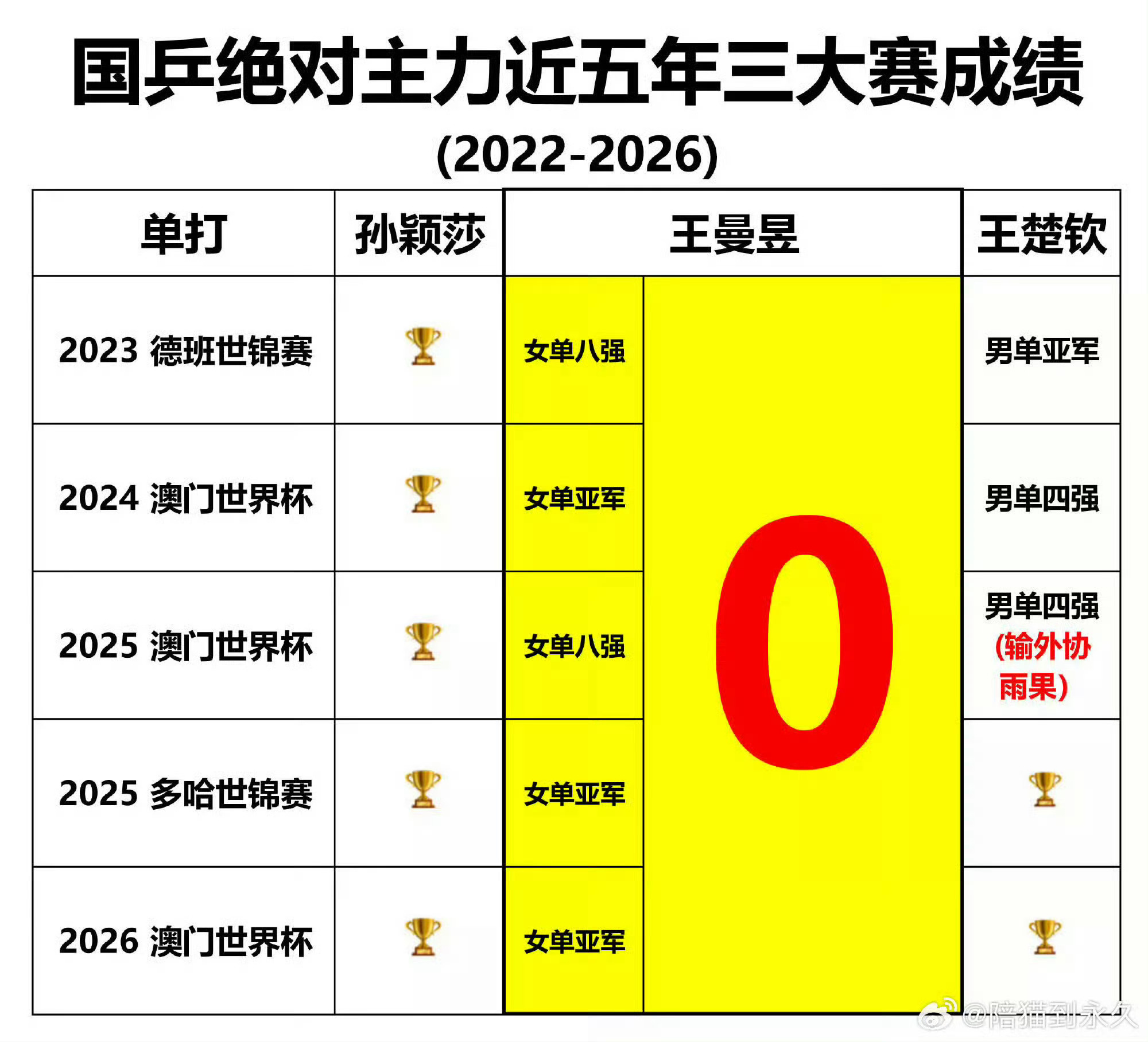 王楚钦孙颖莎稳居男女单打世界第一NoNoNo孙颖莎连续四年称霸世界第一的宝座 可