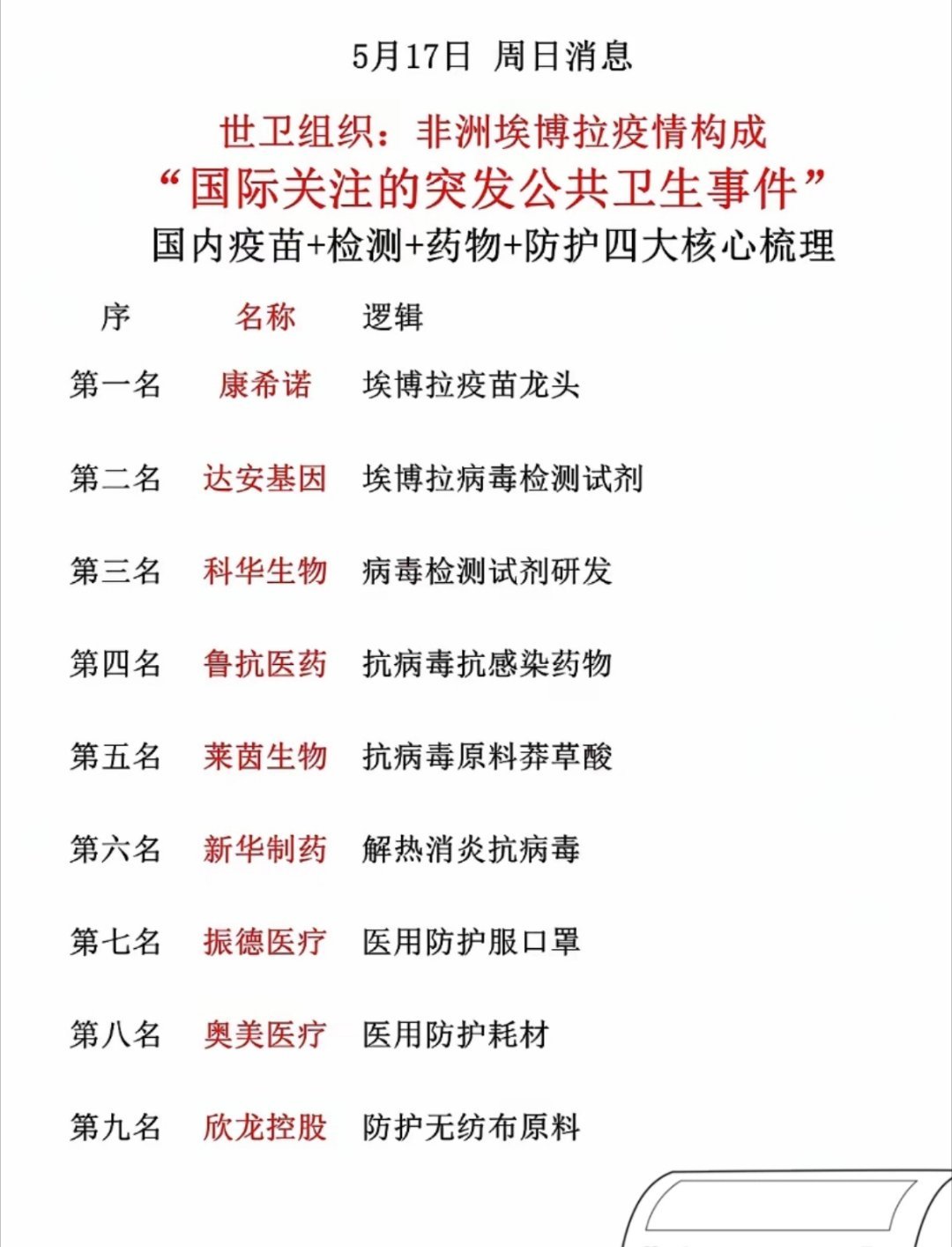 非洲埃博拉疫情引发关注，产业受益逻辑清晰。疫苗环节是核心增量，康希诺作为国内唯一