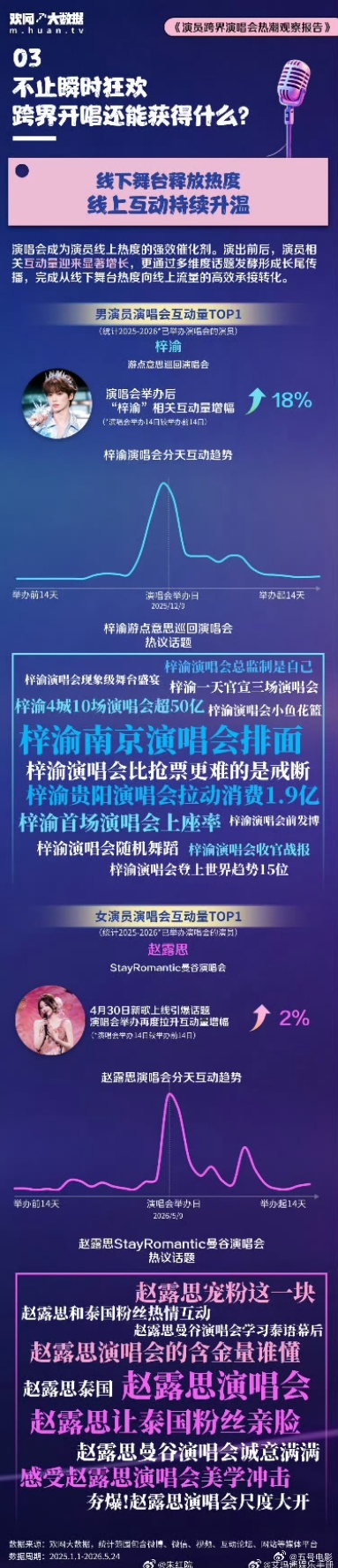梓渝赵露思男女演员演唱会互动量第一 梓渝赵露思男女演员演唱会互动量第一，这是什么