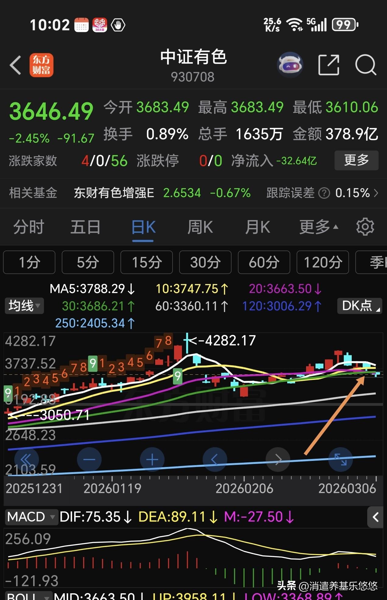 有色金属板块表现趋弱，下面三个图是工业有色，中证有色，细分有色日线走势图，目前只