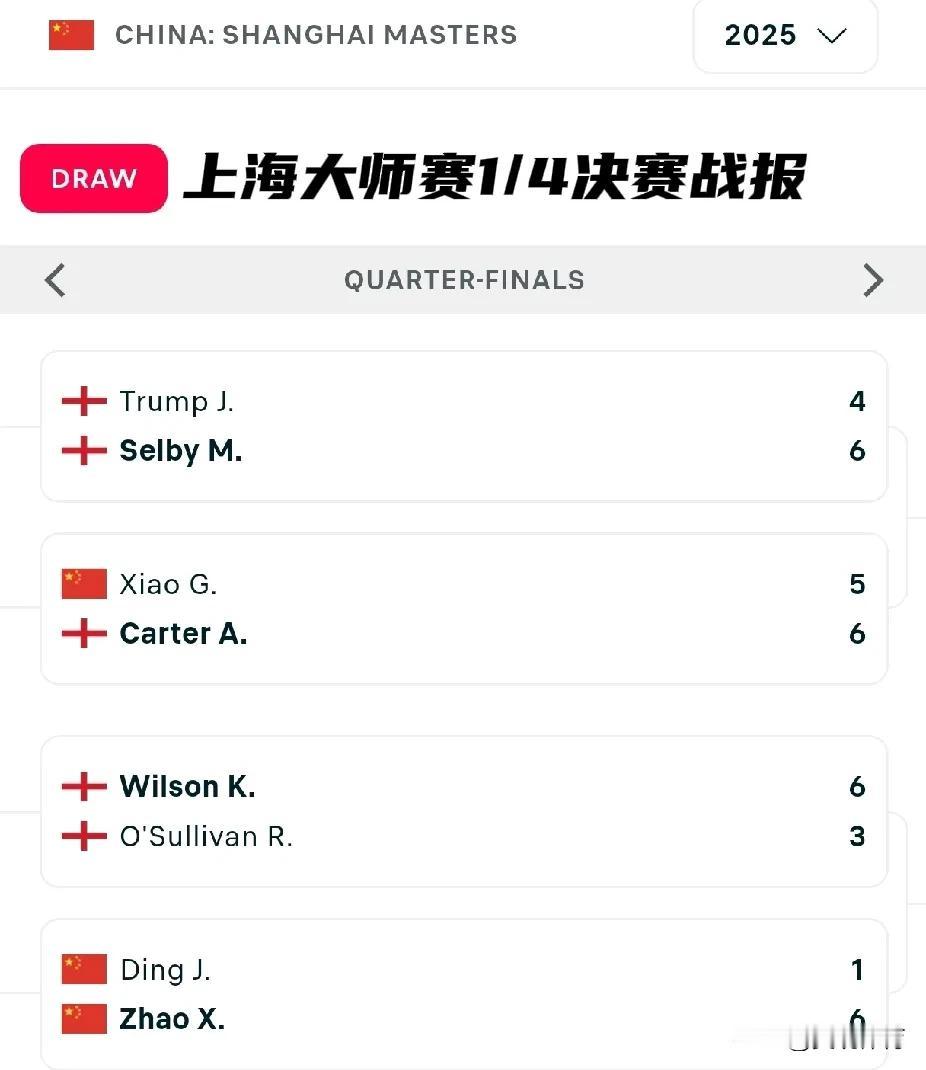 斯诺克上海大师赛四分之一决赛战报

塞尔比6-4战胜特鲁姆普
卡特6-5战胜肖国