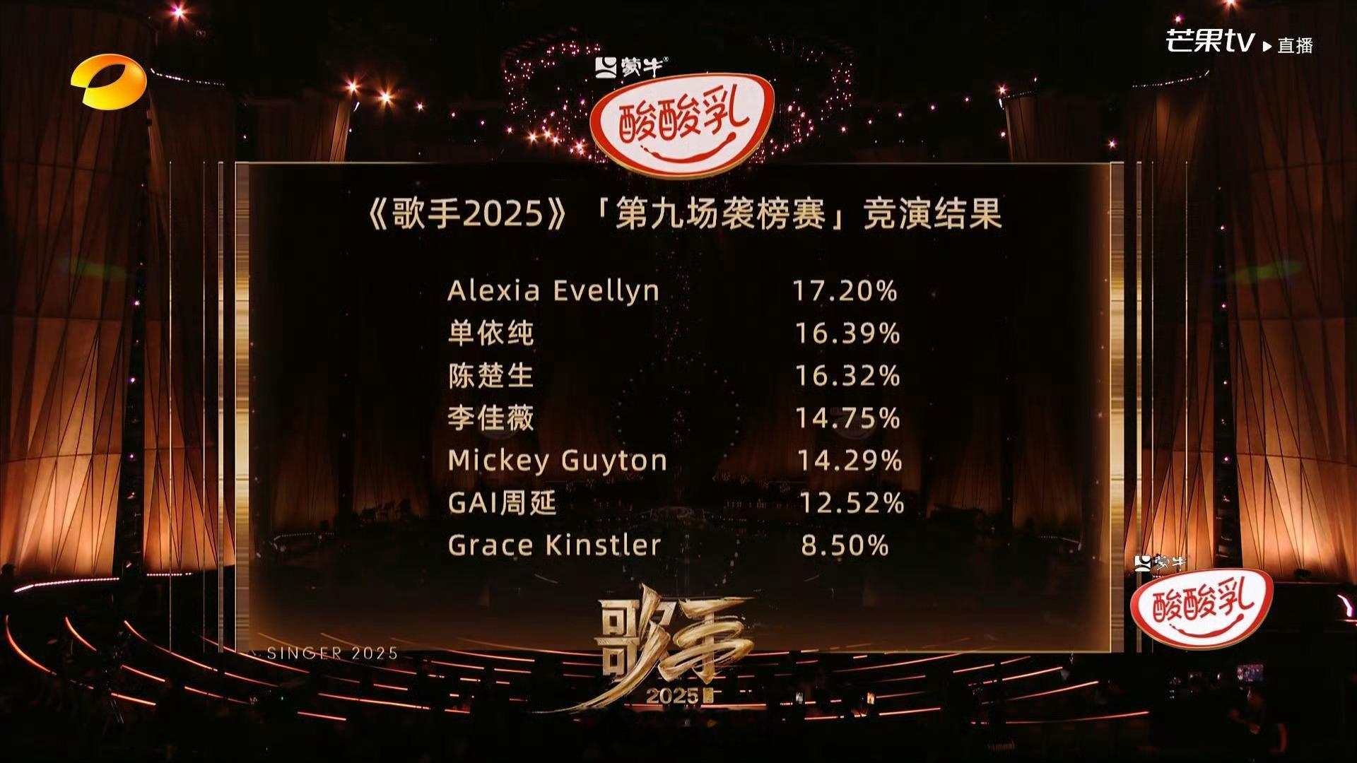 歌手排名第九期排名1. 艾莉西亚·伊芙琳Alexia Evellyn2. 单依纯