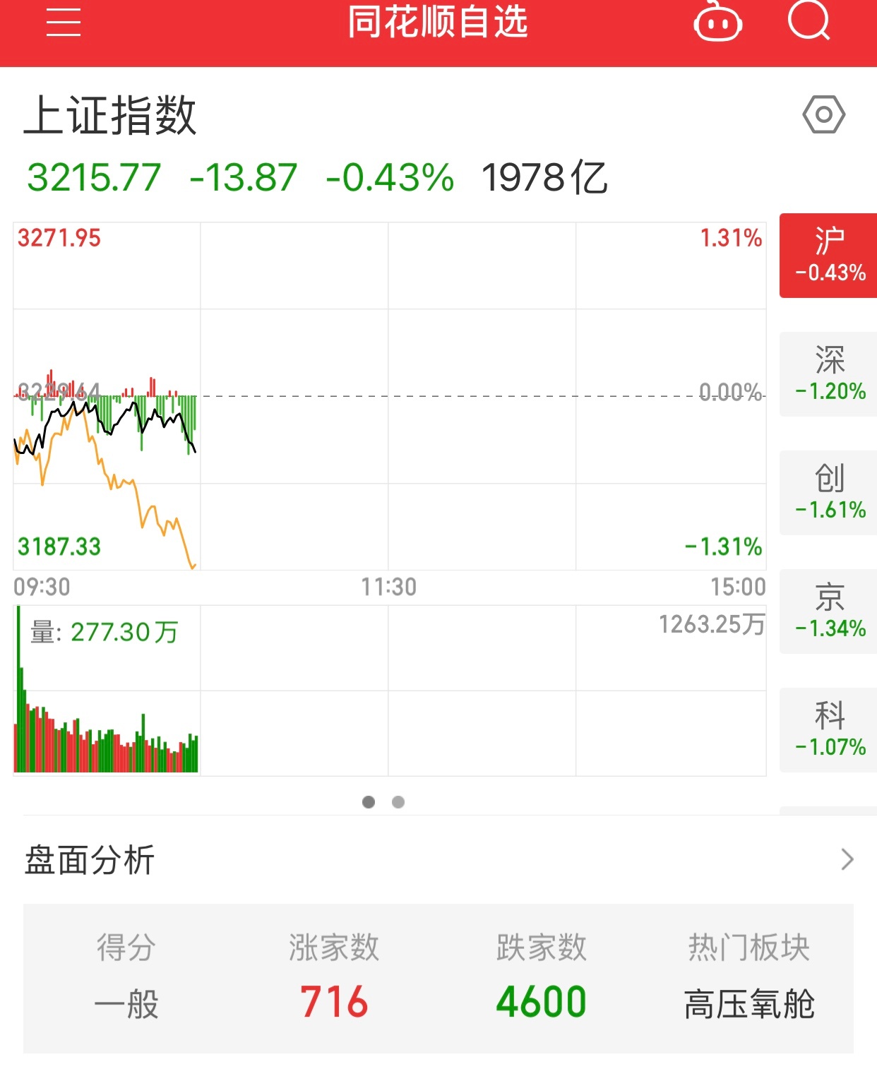 目前4600家公司下跌，网友还说有很多股在大涨，你买不到涨的，是你技术不行。 