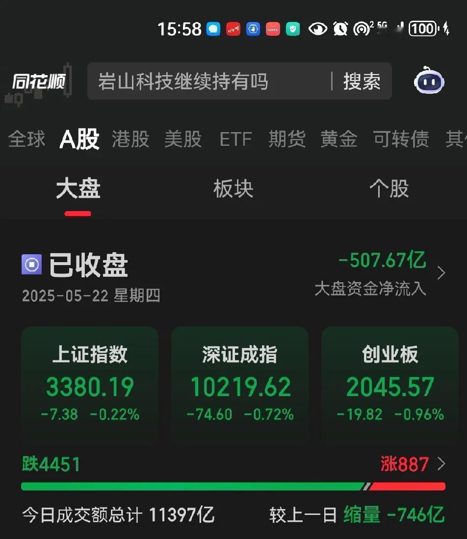 北证今天遭到暴揍，屁股都被打绿了，盘中一度试探到20日线，也许是暴力洗盘，也许是