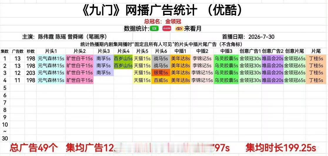 曾舜晞九门首播4集共49个广曾舜晞九门49个广 含金量十足，曾舜晞九门首播收获4